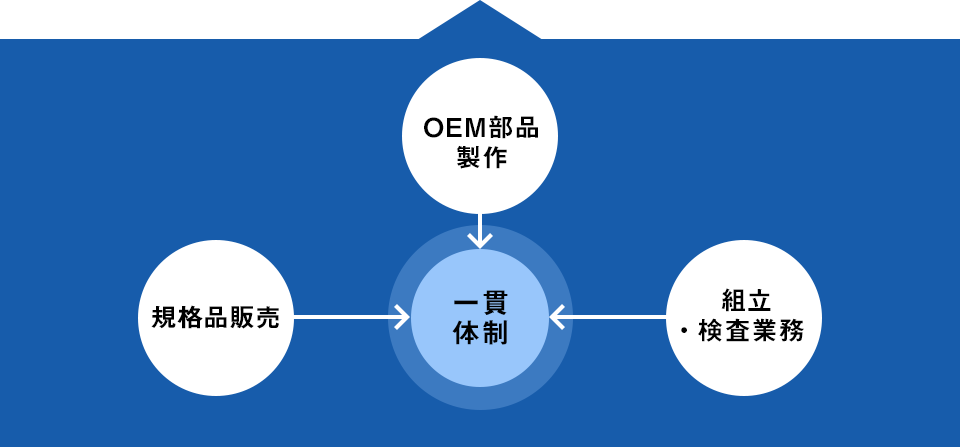 OEM部品製作 規格品販売 組立・検査業務 一貫体制